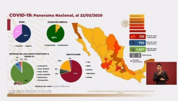 Llega a 316 casos confirmados de coronavirus en México, informa Salud