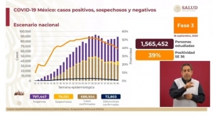 Cifras del reporte sobre Covid-19 presentado por la Secretaría de Salud al 18 de septiembre de 2020.