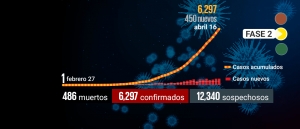 CDMX, Baja California, NL y Jalisco, en donde hay contagios de fase 3