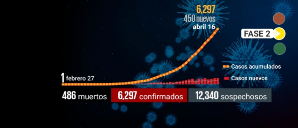 CDMX, Baja California, NL y Jalisco, en donde hay contagios de fase 3