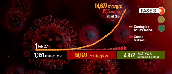 México llega a 14 mil 677 casos de coronavirus y mil 351 fallecimientos