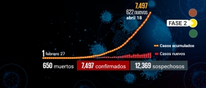 México supera los 100 muertos en un día por primera vez desde el inicio de la contingencia