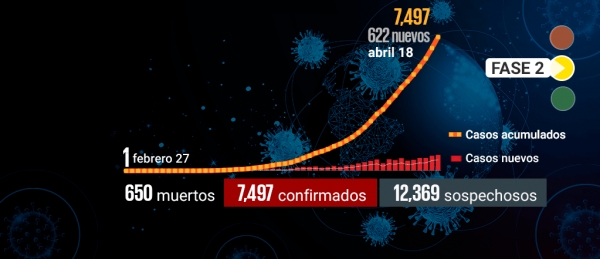 México supera los 100 muertos en un día por primera vez desde el inicio de la contingencia