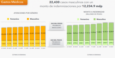 A un año de que se comenzaran a reportar los casos de Covid-19 entre la población con seguro de gastos médicos mayores en México, la factura alcanza 15 mil 630.2 millones de pesos, pero la quinta parte de ese monto no ha sido cubierta a las familias.