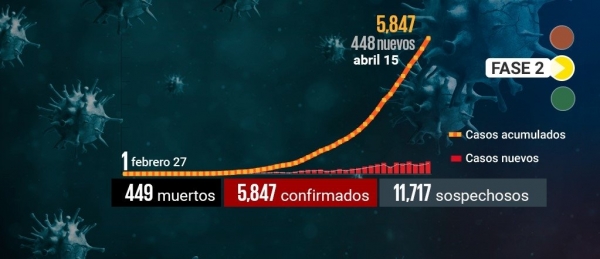 Siguiendo los errores de Italia y España: México llega a 5 mil 847 contagios de coronavirus; van 449 muertos